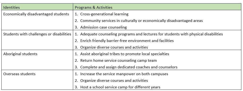 Identities and Programs & Activities