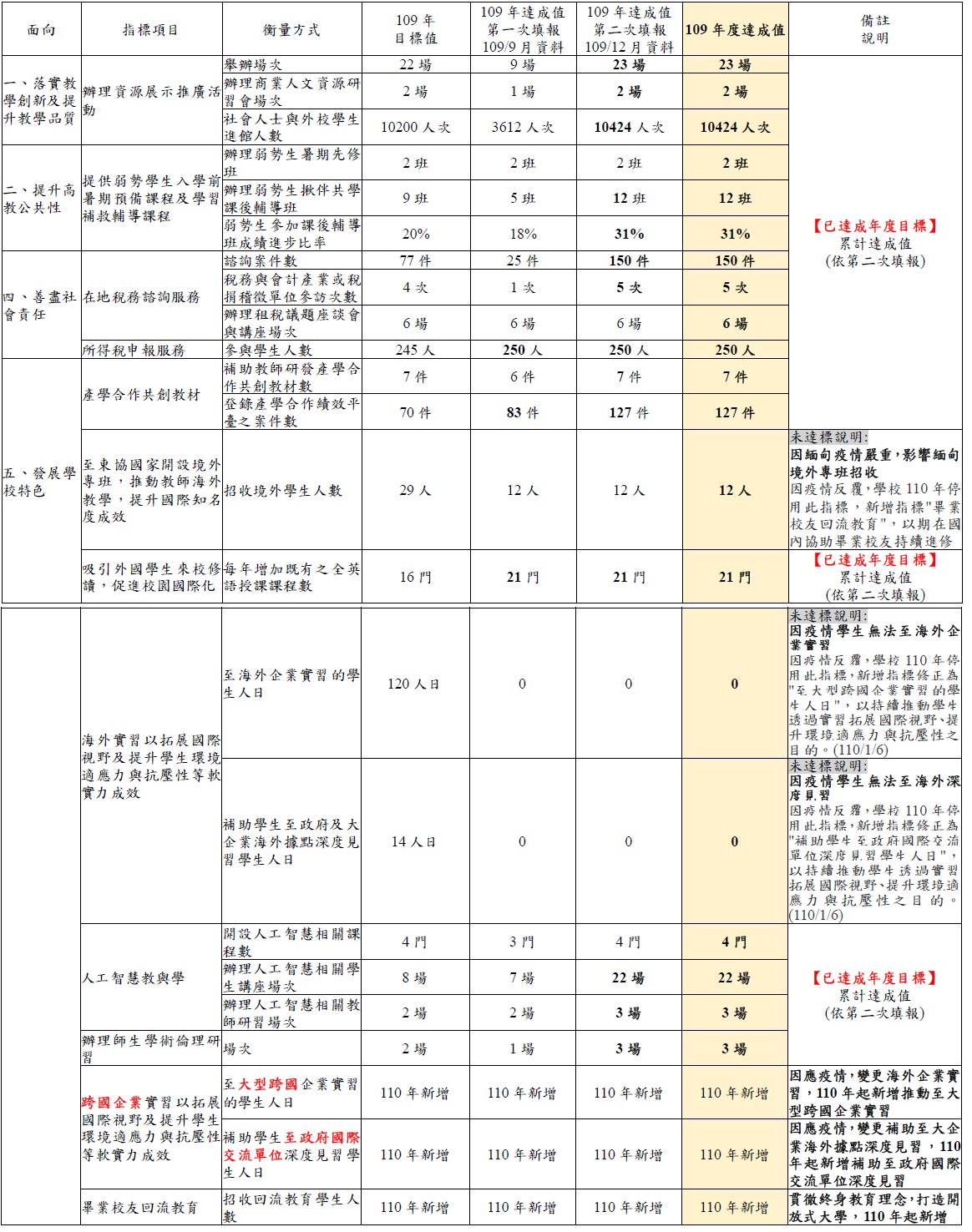 109量化自訂指標達成情形